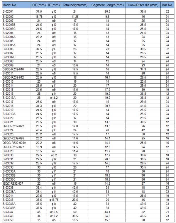 Commutator parameters